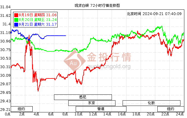 黄金价格走势图