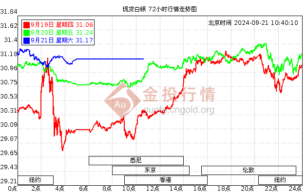 黄金价格走势图