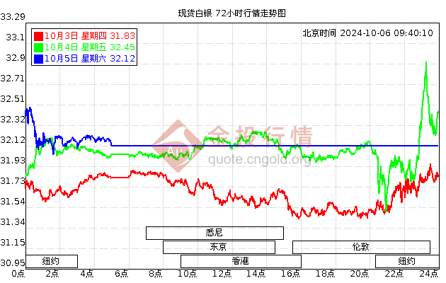 黄金价格走势图