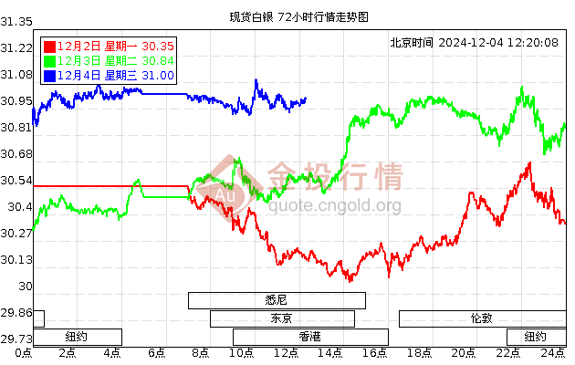 黄金价格走势图