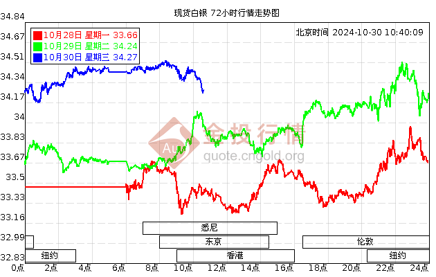 黄金价格走势图