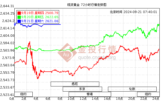 黄金价格走势图