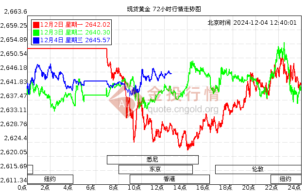 黄金价格走势图