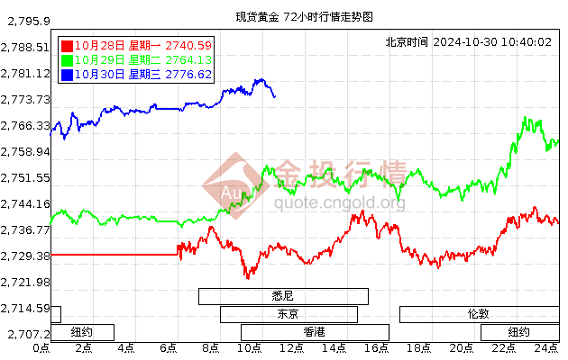 黄金价格走势图