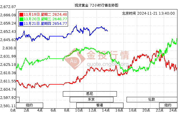 黄金价格走势图