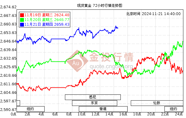 黄金价格走势图