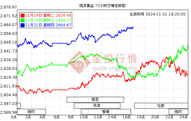 黄金价格走势图