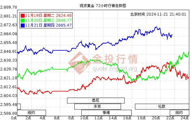 黄金价格走势图